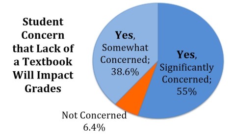 Graph from The Student Public Interest Research Groups and Ethan Senack's 'Fixing The Broken Textbook Market' report, Jan 2014. 