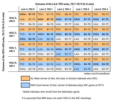 The multiple outcome for the A.L. West