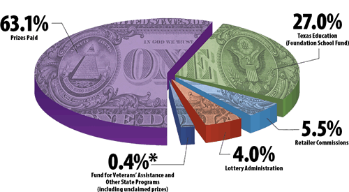 The graphic from the Texas Lottery Commission illustrates how lottery ticket sales are divided. Nearly two-thirds of all lottery tickets sales go to paying prize money, while more than a quarter of those funds are dedicated to the Texas Education Foundation School Fund. 