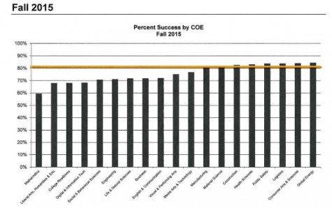 TSI change helping, hurting students success rates
