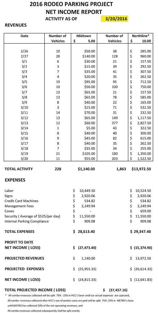 Data from HCC Open Records received May 6 