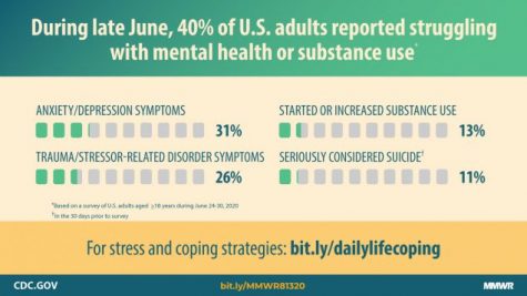 Mental Health During COVID-19